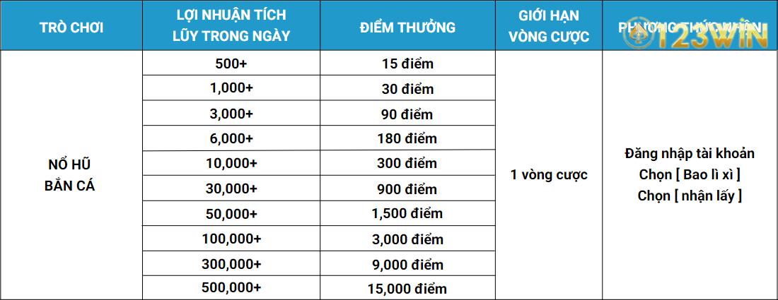 Nội dung chương trình “Thắng mỗi ngày 123Win phát thưởng”