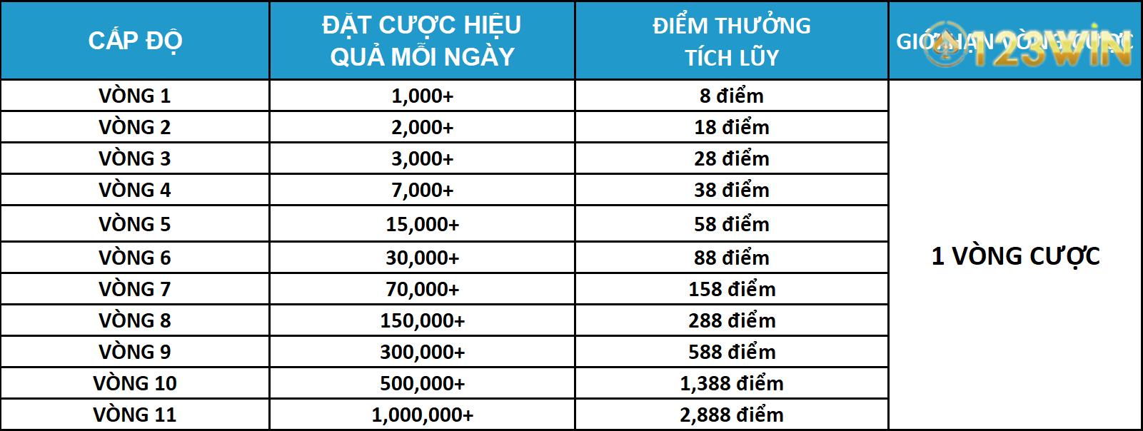 Quy định khuyến mãi Tích lũy mỗi ngày nhận thưởng tại 123Win