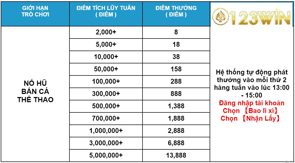 Quy định khuyến mãi Tích lũy mỗi tuần nhận thưởng tại 123Win